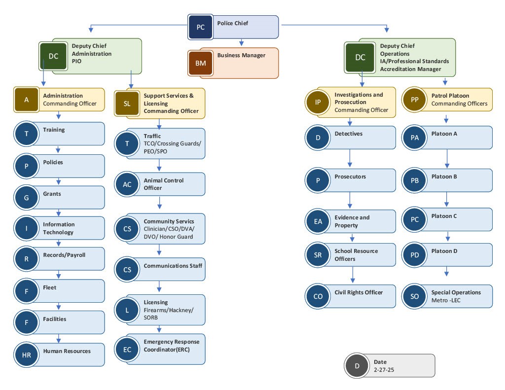 Department Organizational Chart
