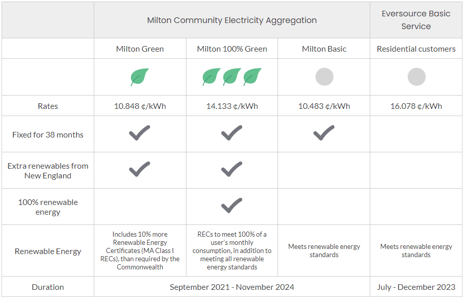 Milton CEA Rates