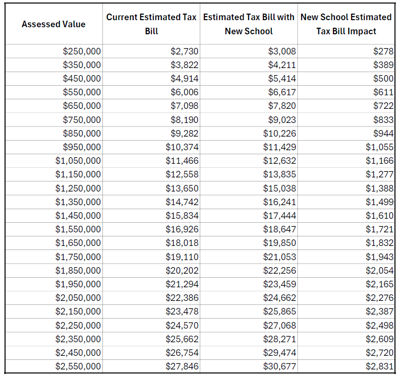 Tax Impact Table