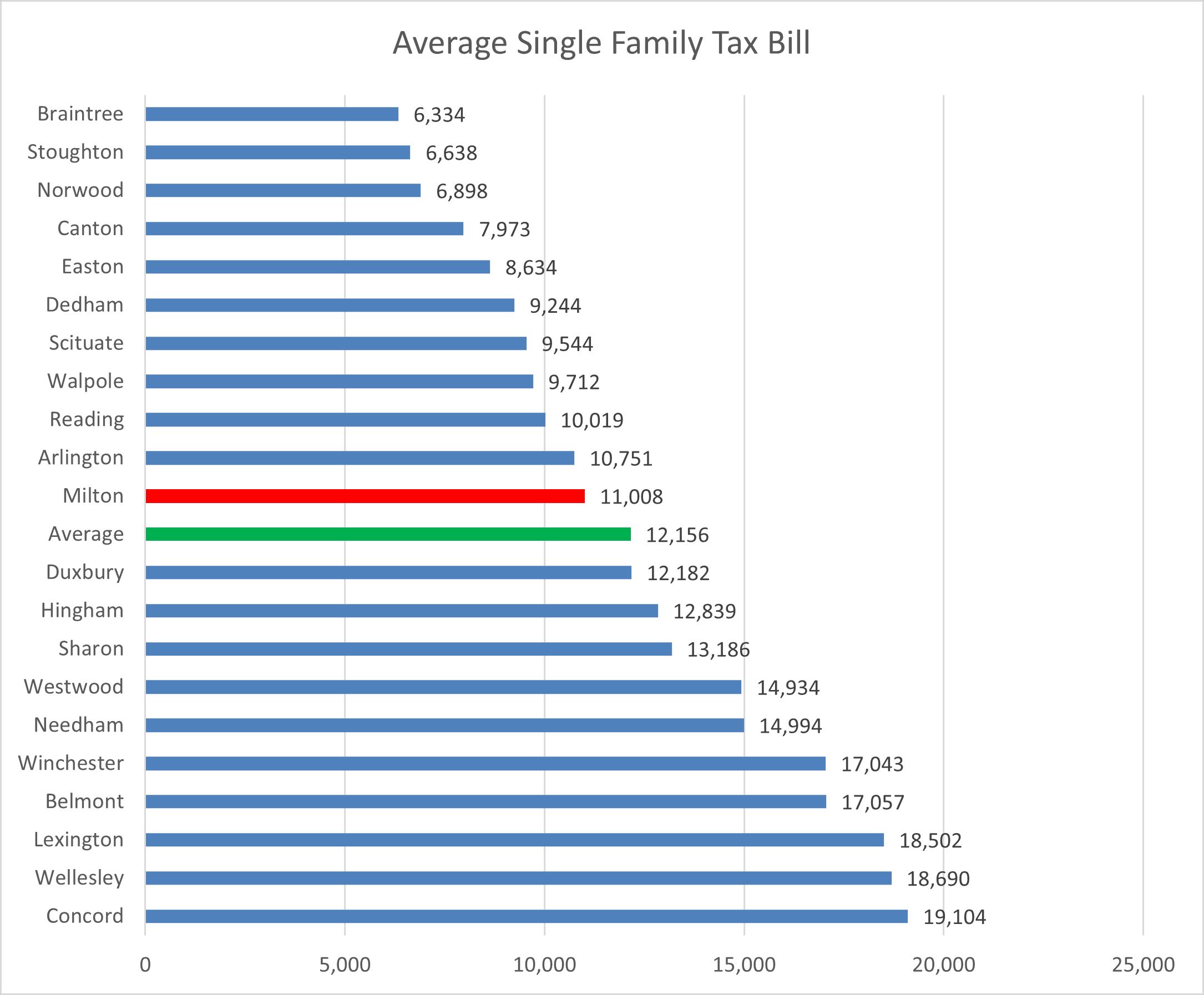 Average Single Family Tax Bills